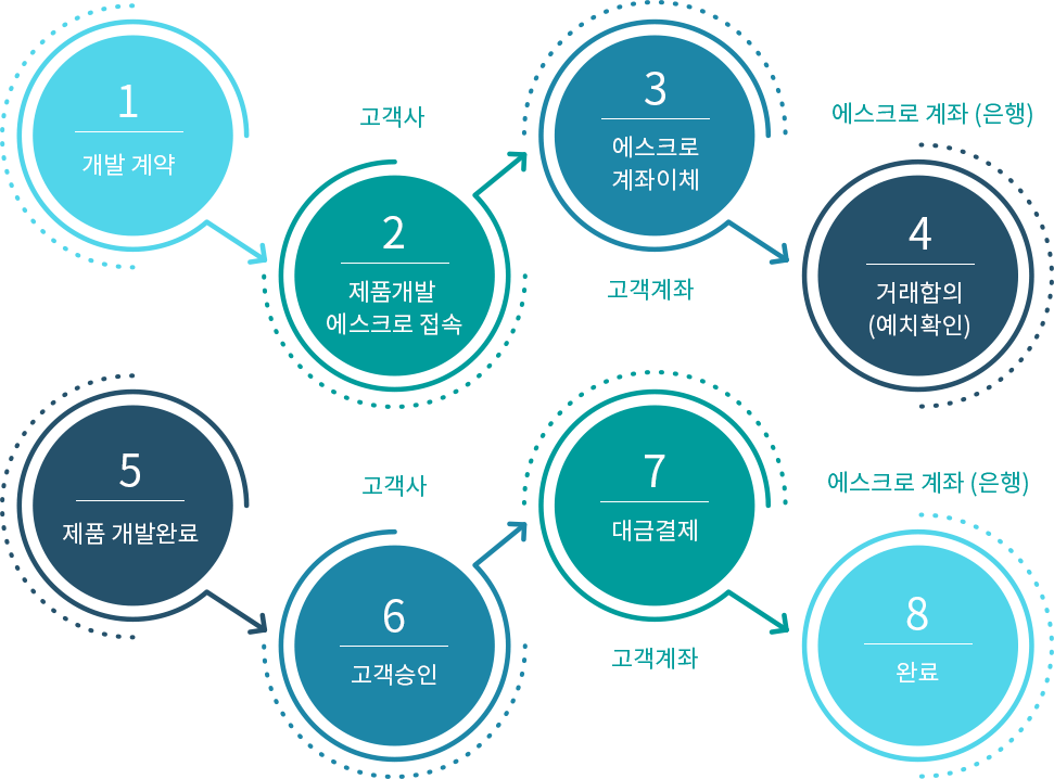 1.개발계약,2.제품개발 에스크로 접속,3.에스크로 계좌이체,4.거래합의(예치확인),5.제품 개발완료,6.고객승인,7.대금결제,8.완료