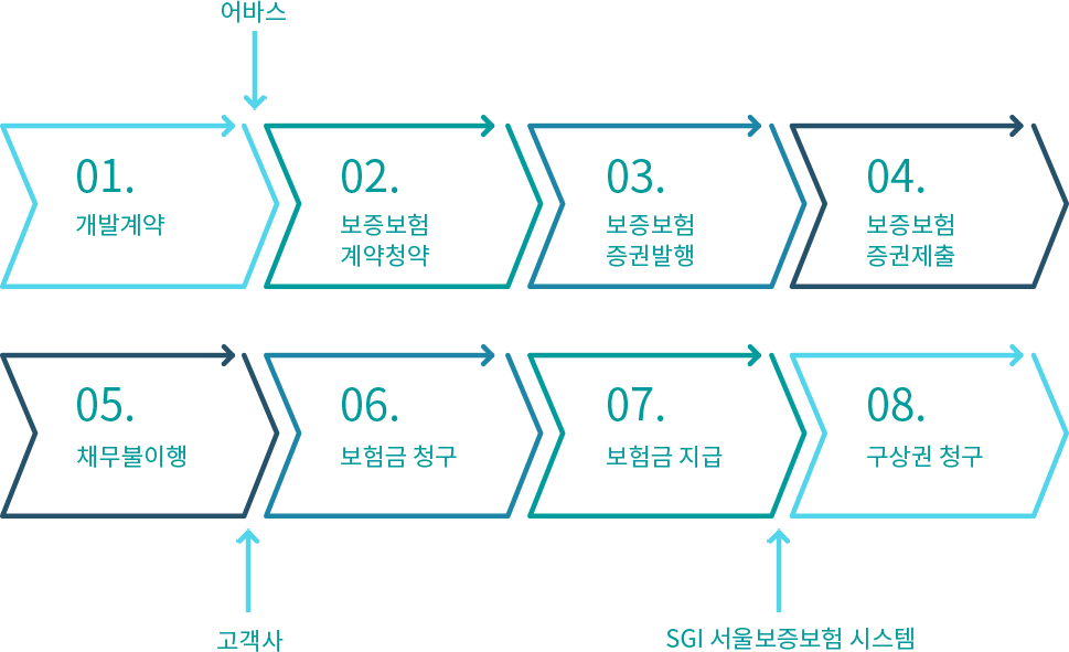 1.개발계약,2.보증보험계약청약,3.보증보험 증권발행,4.보증보험 증권제출,5.채무 불이행,6.보증금 청구 7.보험금 지급 8.구상권 청구